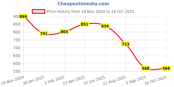 myntra.com Charm n Cherish Animal Bra Full Coverage charm n cherish Price History Graph from 19 Nov 2024 to 16 Oct 2025