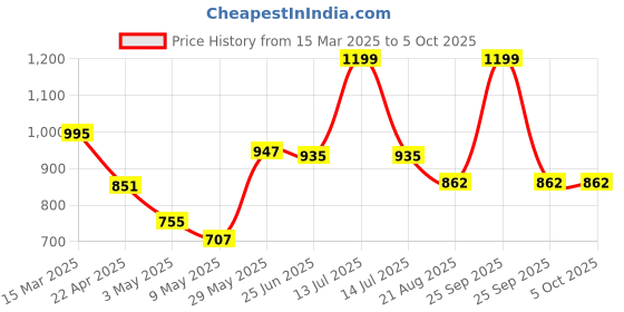 myntra.com Charm n Cherish Animal Bra Full Coverage charm n cherish Price History Graph from 15 Mar 2025 to 5 Oct 2025