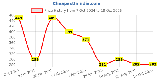 myntra.com Charm n Cherish Boys Pack Of 2 Printed & Striped Trunks BWTR24 charm n cherish Price History Graph from 7 Oct 2024 to 17 Oct 2025