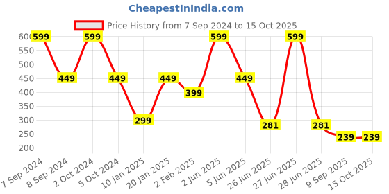 myntra.com Charm n Cherish Boys Pack of 2 Printed Pure Cotton Innerwear Vests charm n cherish Price History Graph from 7 Sep 2024 to 15 Oct 2025