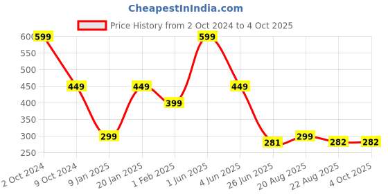 myntra.com Charm n Cherish Boys Pack Of 2 Printed Trunks BWTR23 charm n cherish Price History Graph from 2 Oct 2024 to 4 Oct 2025