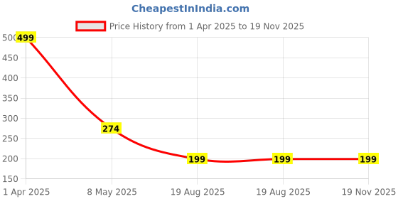 myntra.com Charm n Cherish Boys Pack Of 2 Solid Trunks BWTR21 charm n cherish Price History Graph from 1 Apr 2025 to 18 Nov 2025