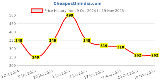 myntra.com Charm n Cherish Boys Pack Of 3 Cotton Basic Briefs BWBRI42 charm n cherish Price History Graph from 9 Oct 2024 to 18 Nov 2025