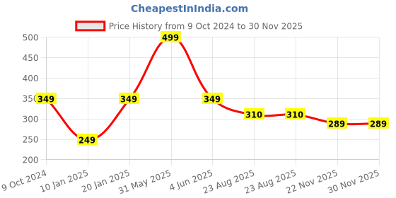 myntra.com Charm n Cherish Boys Pack Of 3 Cotton  Briefs BWBRI37 charm n cherish Price History Graph from 9 Oct 2024 to 30 Nov 2025
