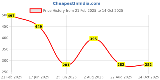 myntra.com Charm n Cherish Boys Pack Of 3 Printed Basic Briefs BWBRI55 charm n cherish Price History Graph from 21 Feb 2025 to 14 Oct 2025