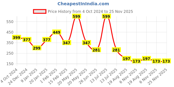 myntra.com Charm n Cherish Boys Pack Of 3 Printed Pure Cotton Basic Briefs REBWBRI48 charm n cherish Price History Graph from 4 Oct 2024 to 24 Nov 2025