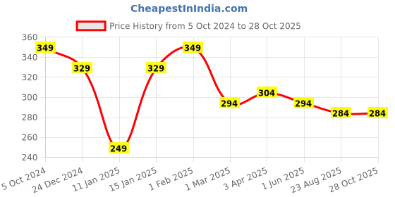 myntra.com Charm n Cherish Boys Pack Of 3 Pure Cotton Basic Briefs charm n cherish Price History Graph from 5 Oct 2024 to 27 Oct 2025