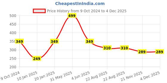 myntra.com Charm n Cherish Boys Pack Of 3 Pure Cotton Basic Briefs ATTBWBRI40 charm n cherish Price History Graph from 9 Oct 2024 to 4 Dec 2025