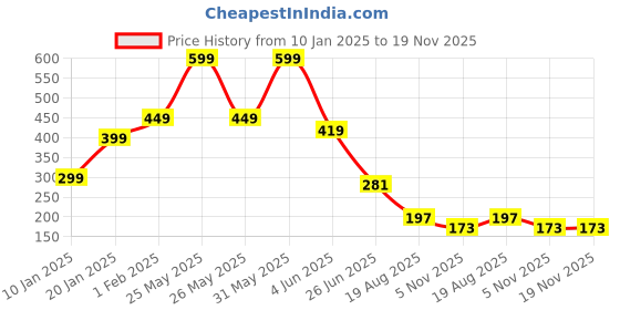 myntra.com Charm n Cherish Boys Pack of 3 Pure Cotton Basic Briefs BWBRI36 charm n cherish Price History Graph from 10 Jan 2025 to 18 Nov 2025