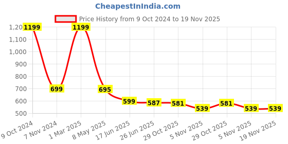 myntra.com Charm n Cherish Boys Pack Of 7 Geometric Printed Pure Cotton Basic Briefs charm n cherish Price History Graph from 9 Oct 2024 to 18 Nov 2025
