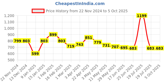 myntra.com Charm n Cherish Boys Pack  Of 7 Printed Basic Briefs BWBRI49 charm n cherish Price History Graph from 22 Nov 2024 to 4 Oct 2025
