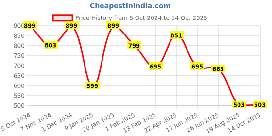 myntra.com Charm n Cherish Boys Pack Of 7 Printed Mid Rise Basic Briefs BWBRI34 charm n cherish Price History Graph from 5 Oct 2024 to 14 Oct 2025