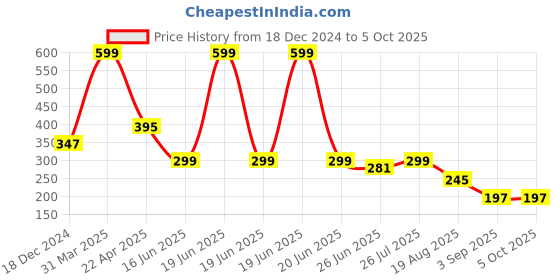 myntra.com Charm n Cherish Bra Full Coverage charm n cherish Price History Graph from 18 Dec 2024 to 5 Oct 2025