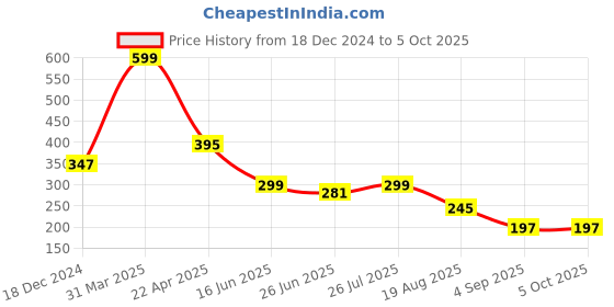 myntra.com Charm n Cherish Bra Full Coverage charm n cherish Price History Graph from 18 Dec 2024 to 4 Oct 2025