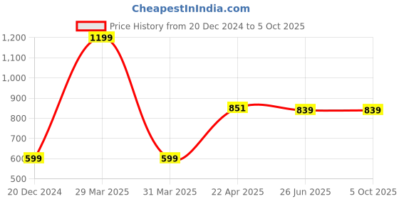 myntra.com Charm n Cherish Bra Full Coverage charm n cherish Price History Graph from 20 Dec 2024 to 5 Oct 2025