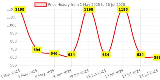 myntra.com Charm n Cherish Bra Full Coverage charm n cherish Price History Graph from 1 May 2025 to 15 Jul 2025
