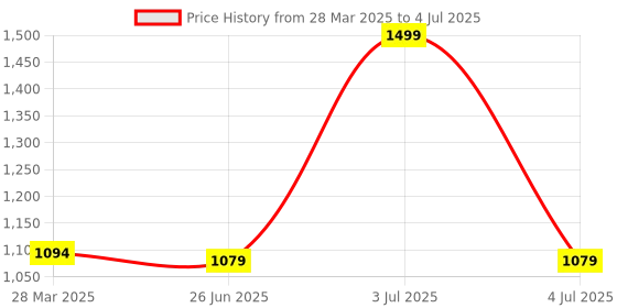 myntra.com Charm n Cherish Bra Full Coverage charm n cherish Price History Graph from 28 Mar 2025 to 4 Jul 2025