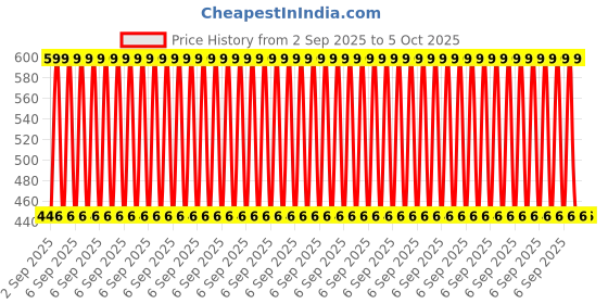 myntra.com Charm n Cherish Bra Full Coverage charm n cherish Price History Graph from 2 Sep 2025 to 5 Oct 2025
