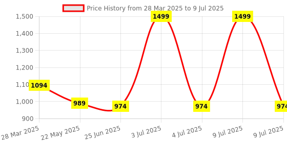 myntra.com Charm n Cherish Bra Full Coverage Underwired charm n cherish Price History Graph from 28 Mar 2025 to 9 Jul 2025