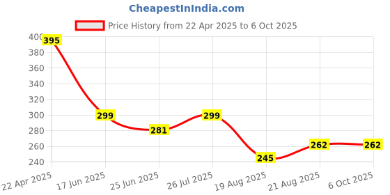 myntra.com Charm n Cherish Bra Medium Coverage charm n cherish Price History Graph from 22 Apr 2025 to 5 Oct 2025