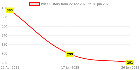 myntra.com Charm n Cherish Bra Medium Coverage charm n cherish Price History Graph from 22 Apr 2025 to 26 Jun 2025