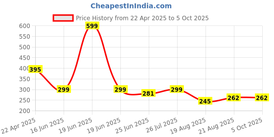 myntra.com Charm n Cherish Bra Medium Coverage charm n cherish Price History Graph from 22 Apr 2025 to 4 Oct 2025