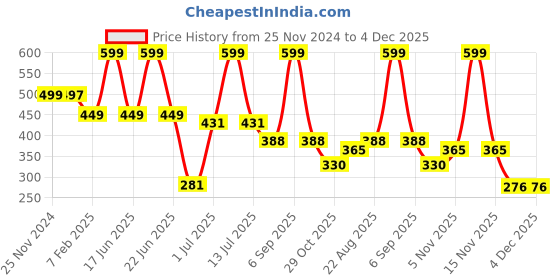 myntra.com charm n cherish Charm n CherishRibbed Long Sleeve Thermal Top charm n cherish Price History Graph from 25 Nov 2024 to 4 Dec 2025