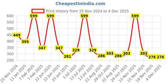 myntra.com charm n cherish Charm n CherishRound Neck Thermal Tops charm n cherish Price History Graph from 25 Nov 2024 to 3 Dec 2025