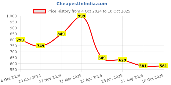 myntra.com Charm n Cherish Floral Bra Full Coverage charm n cherish Price History Graph from 4 Oct 2024 to 10 Oct 2025