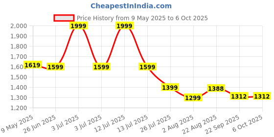 myntra.com Charm n Cherish Floral Bra Full Coverage charm n cherish Price History Graph from 9 May 2025 to 4 Oct 2025