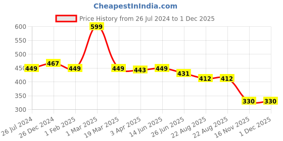 myntra.com Charm n Cherish Girls 2 Pcs Strapless Camisole charm n cherish Price History Graph from 26 Jul 2024 to 1 Dec 2025