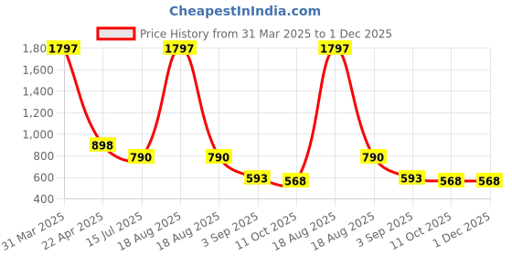 myntra.com Charm n Cherish Girls Cotton Pack Of 3 Seamless Full Coverage Bra charm n cherish Price History Graph from 31 Mar 2025 to 30 Nov 2025