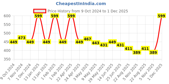 myntra.com Charm n Cherish Girls Pack Of 2 Beginners Bra charm n cherish Price History Graph from 9 Oct 2024 to 1 Dec 2025