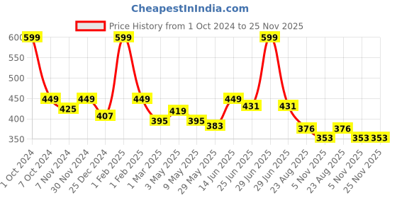 myntra.com Charm n Cherish Girls Pack Of 2 Beige & Black Non-Padded & Non-Wired Bra charm n cherish Price History Graph from 1 Oct 2024 to 25 Nov 2025