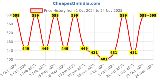 myntra.com Charm n Cherish Girls Pack Of 2 Black Non-Padded & Non-Wired Bra charm n cherish Price History Graph from 1 Oct 2024 to 24 Nov 2025