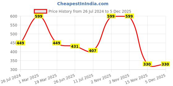 myntra.com Charm n Cherish Girls Pack Of 2 Camisoles charm n cherish Price History Graph from 26 Jul 2024 to 5 Dec 2025