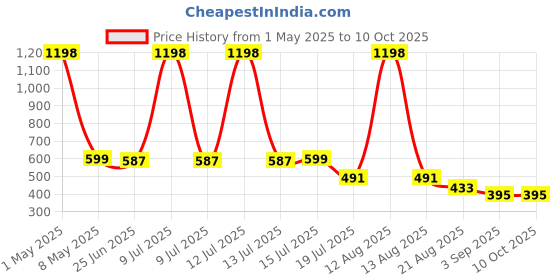 myntra.com Charm n Cherish Girls Pack of 2 Full Coverage Beginners Bra charm n cherish Price History Graph from 1 May 2025 to 9 Oct 2025