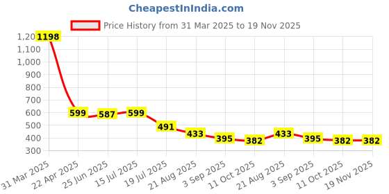 myntra.com Charm n Cherish Girls Pack of 2 Full Coverage Bra charm n cherish Price History Graph from 31 Mar 2025 to 18 Nov 2025