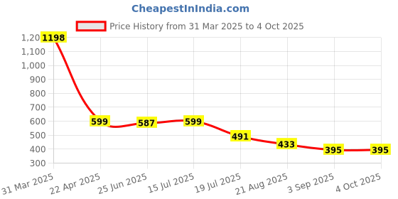 myntra.com Charm n Cherish Girls Pack of 2 Full Coverage Bra charm n cherish Price History Graph from 31 Mar 2025 to 4 Oct 2025