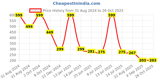 myntra.com Charm n Cherish Girls Pack Of 2 Full Coverage Bra All Day Comfort charm n cherish Price History Graph from 31 Aug 2024 to 26 Oct 2025