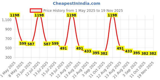 myntra.com Charm n Cherish Girls Pack of 2 Full Coverage Seamless Workout Bra charm n cherish Price History Graph from 1 May 2025 to 18 Nov 2025