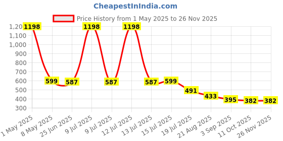 myntra.com Charm n Cherish Girls Pack of 2 Full Coverage Seamless Workout Bra charm n cherish Price History Graph from 1 May 2025 to 25 Nov 2025
