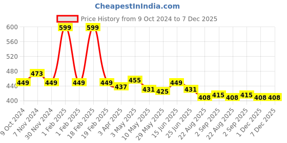 myntra.com Charm n Cherish Girls Pack Of 2 Grey & Black Bra charm n cherish Price History Graph from 9 Oct 2024 to 6 Dec 2025