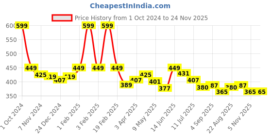 myntra.com Charm n Cherish Girls Pack Of 2 Grey & Black Non-Padded & Non-Wired Bra charm n cherish Price History Graph from 1 Oct 2024 to 23 Nov 2025