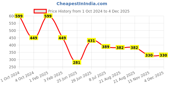 myntra.com Charm n Cherish Girls Pack Of 2 Mid-Rise Conversational Printed Casual Shorts charm n cherish Price History Graph from 1 Oct 2024 to 4 Dec 2025