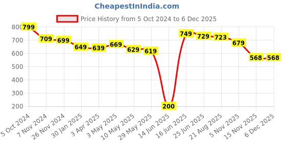 myntra.com Charm n Cherish Girls Pack of 3 Black & Beige Sports Shorts charm n cherish Price History Graph from 5 Oct 2024 to 5 Dec 2025