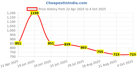 myntra.com Charm n Cherish Girls Pack of 3 Full Coverage Non-Wired and Non Padded Beginners Bra charm n cherish Price History Graph from 22 Apr 2025 to 4 Oct 2025