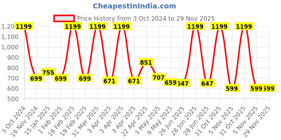 myntra.com Charm n Cherish Girls Pack Of 4 Full Coverage Camisole Bra With All Day Comfort charm n cherish Price History Graph from 3 Oct 2024 to 29 Nov 2025