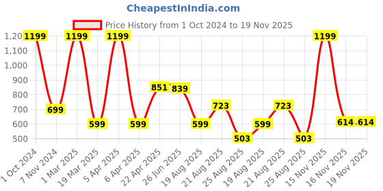 myntra.com Charm n Cherish Girls Pack Of 4 Non Padded Camisole charm n cherish Price History Graph from 1 Oct 2024 to 19 Nov 2025