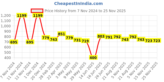myntra.com Charm n Cherish Girls Pack Of 4 Shoulder Strap Camisoles charm n cherish Price History Graph from 7 Nov 2024 to 24 Nov 2025